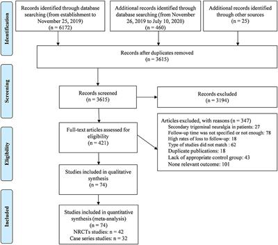 Recurrence Rates After Microvascular Decompression in Patients With Primary Trigeminal Neuralgia and Its Influencing Factors: A Systematic Review and Meta-Analysis Based on 8,172 Surgery Patients